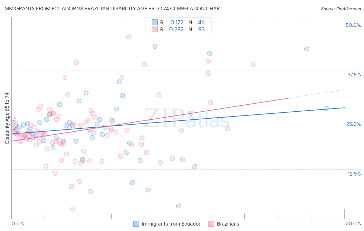 Immigrants from Ecuador vs Brazilian Disability Age 65 to 74