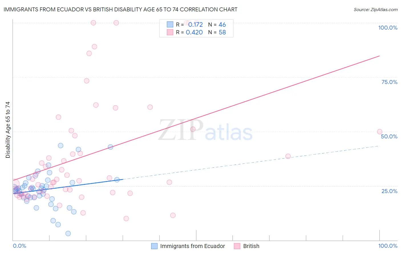 Immigrants from Ecuador vs British Disability Age 65 to 74