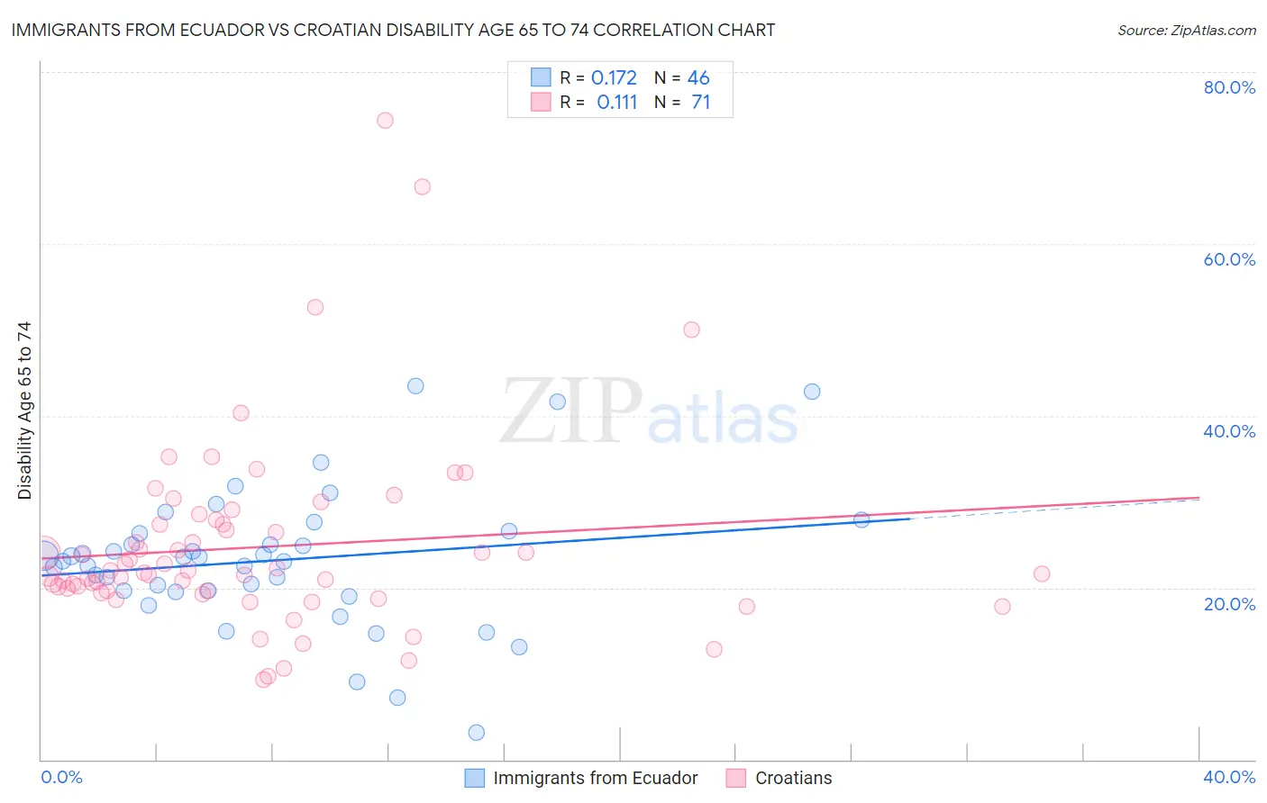 Immigrants from Ecuador vs Croatian Disability Age 65 to 74