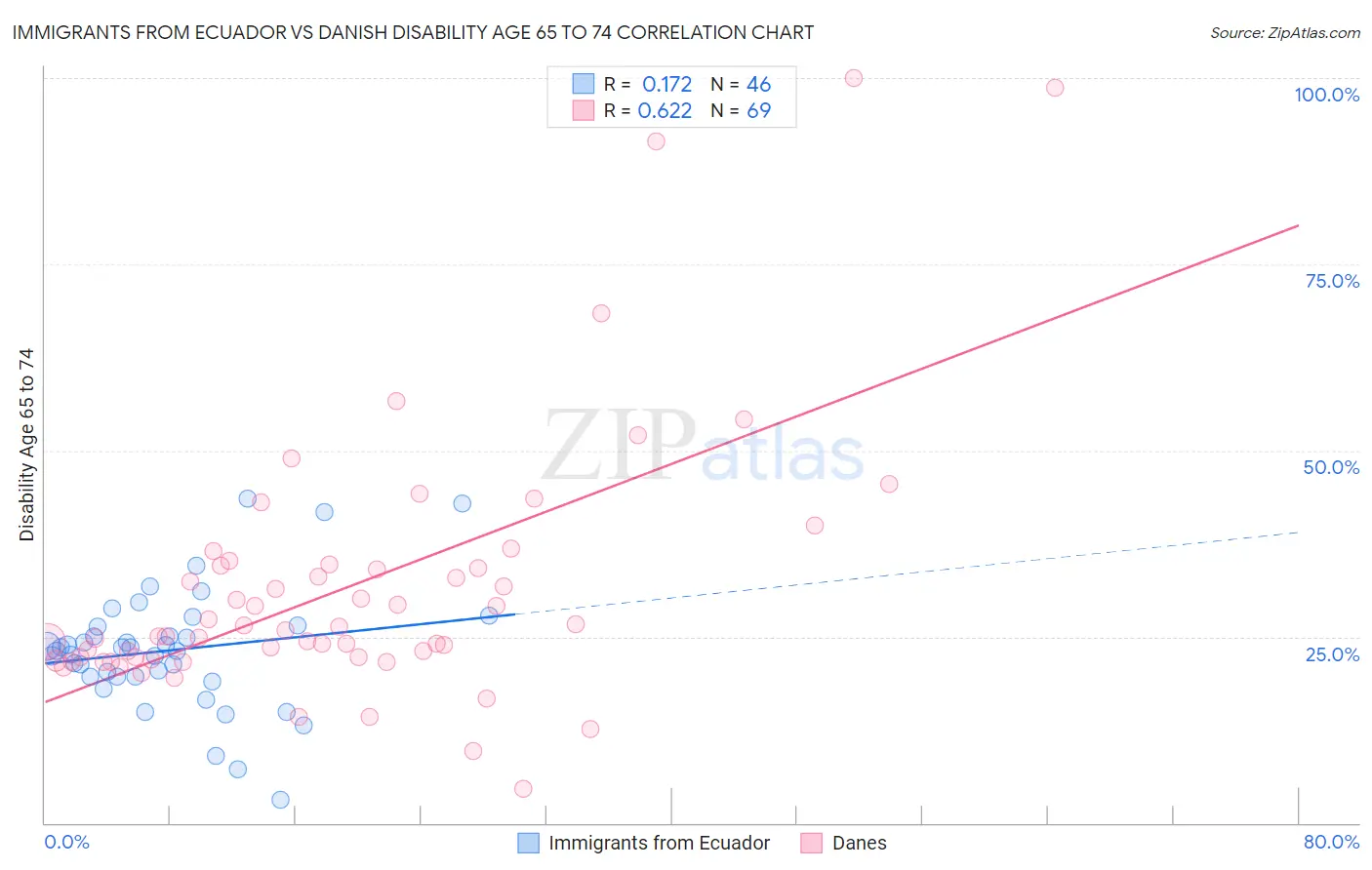 Immigrants from Ecuador vs Danish Disability Age 65 to 74