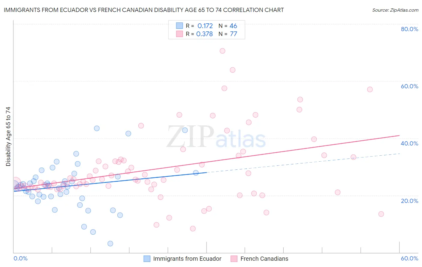 Immigrants from Ecuador vs French Canadian Disability Age 65 to 74