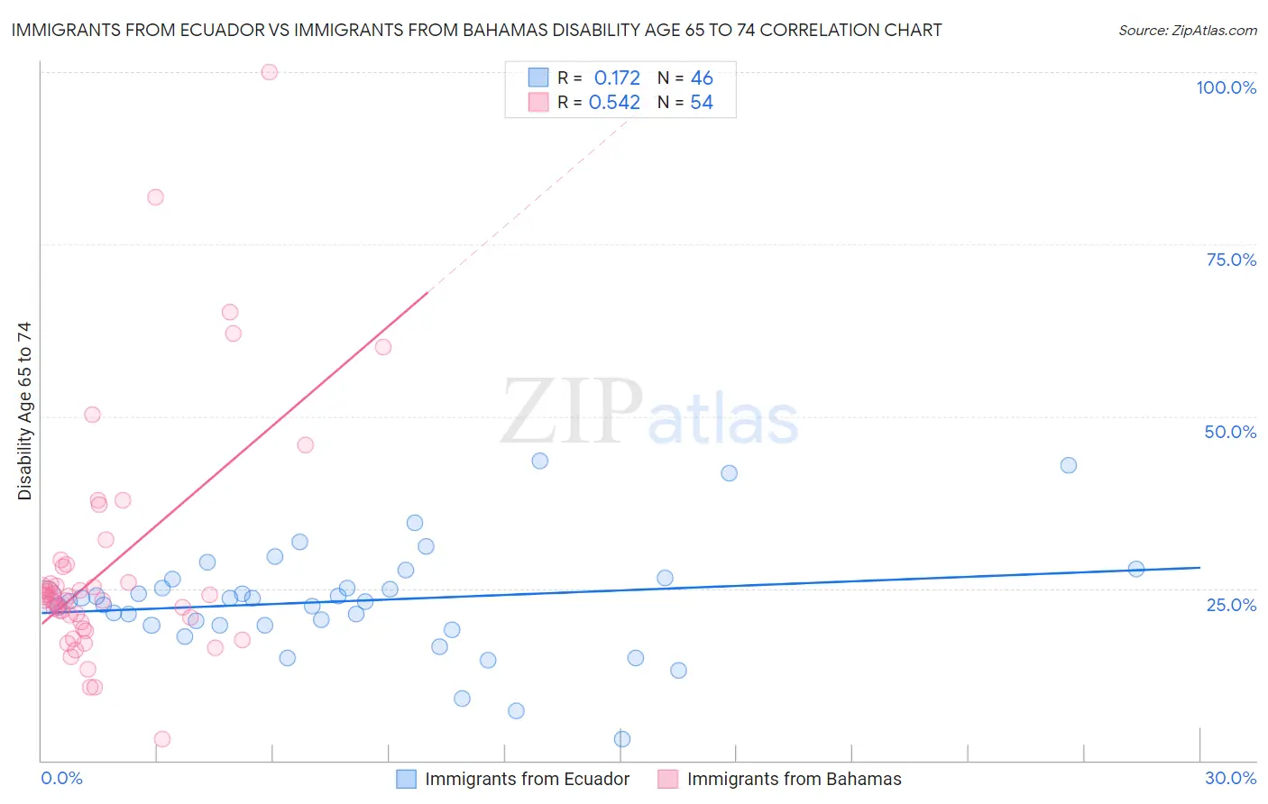 Immigrants from Ecuador vs Immigrants from Bahamas Disability Age 65 to 74