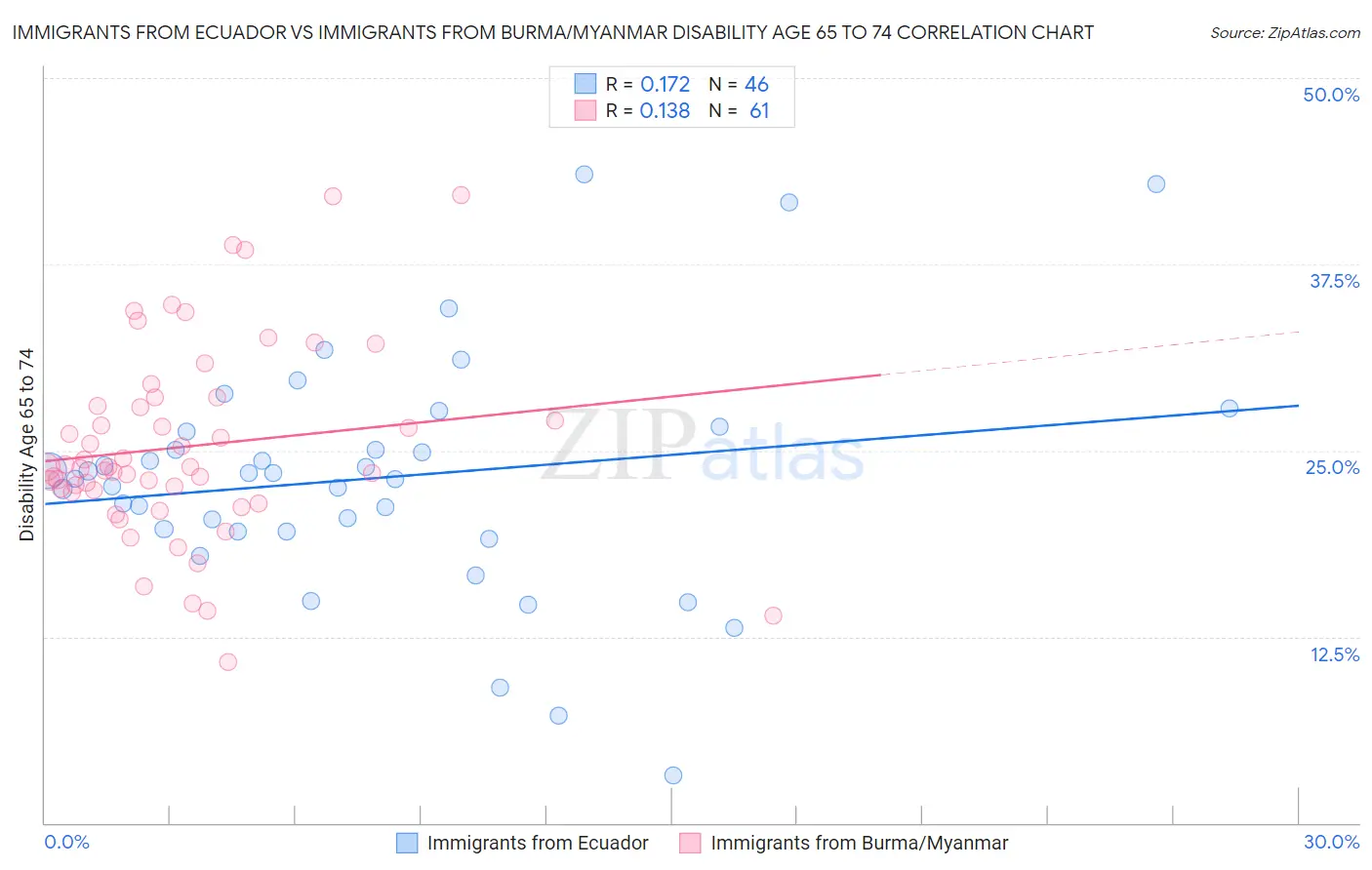 Immigrants from Ecuador vs Immigrants from Burma/Myanmar Disability Age 65 to 74