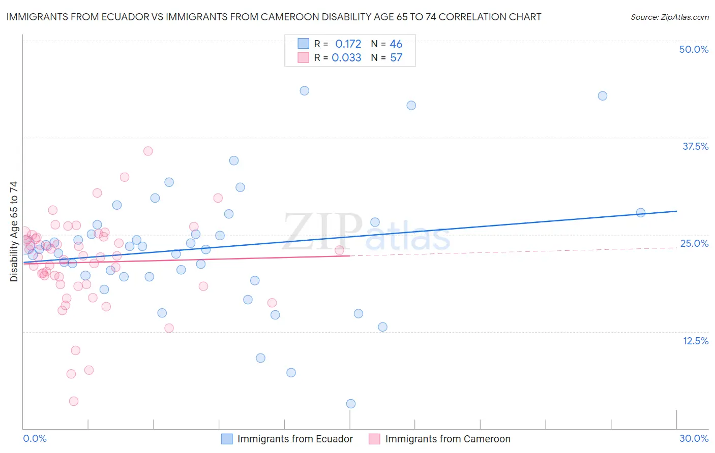 Immigrants from Ecuador vs Immigrants from Cameroon Disability Age 65 to 74