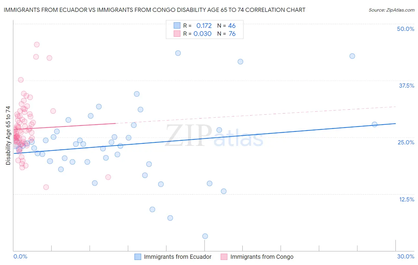 Immigrants from Ecuador vs Immigrants from Congo Disability Age 65 to 74