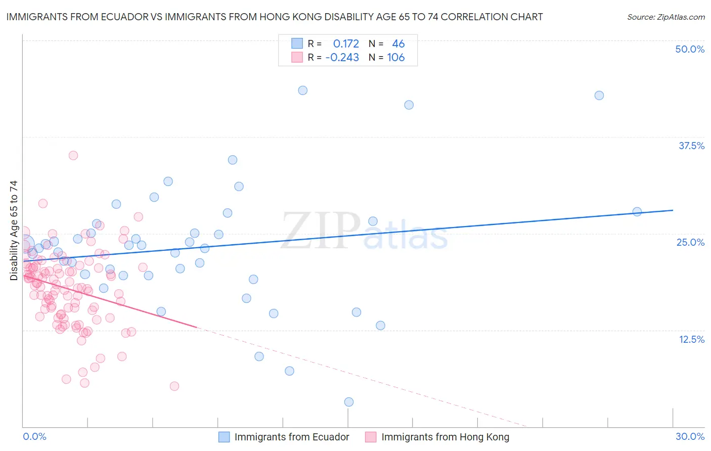 Immigrants from Ecuador vs Immigrants from Hong Kong Disability Age 65 to 74