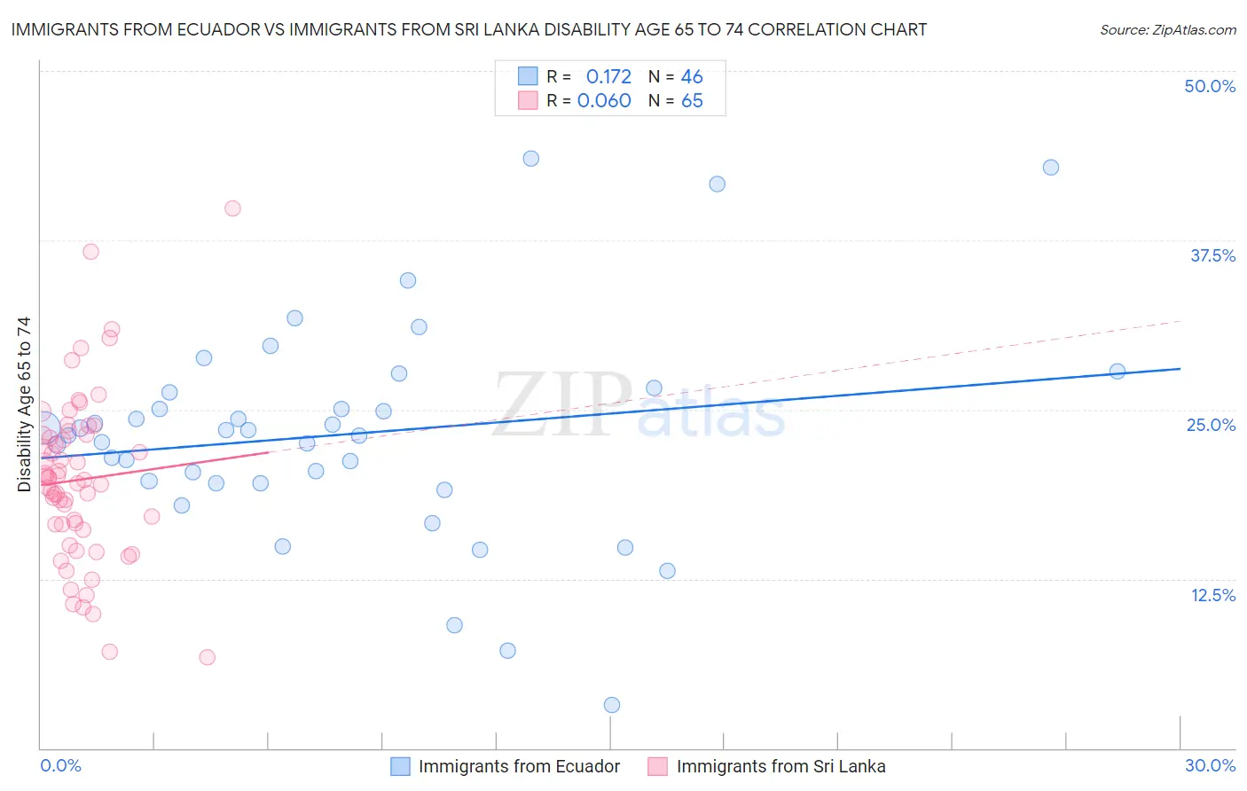 Immigrants from Ecuador vs Immigrants from Sri Lanka Disability Age 65 to 74