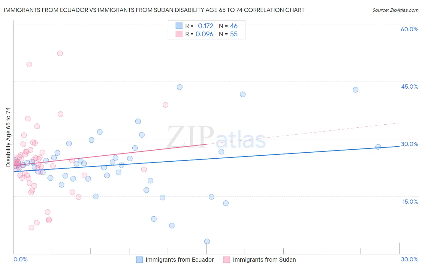 Immigrants from Ecuador vs Immigrants from Sudan Disability Age 65 to 74