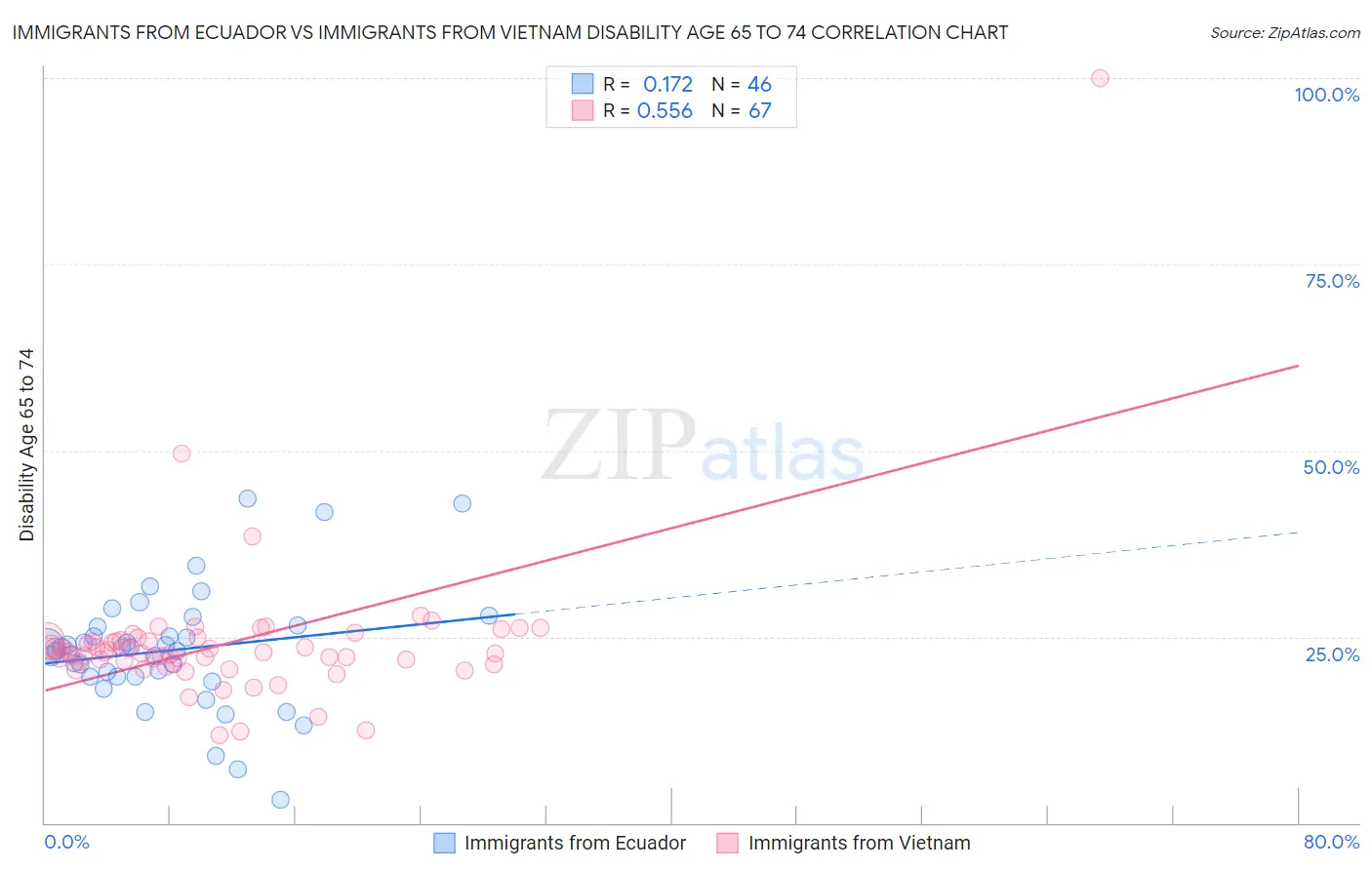 Immigrants from Ecuador vs Immigrants from Vietnam Disability Age 65 to 74