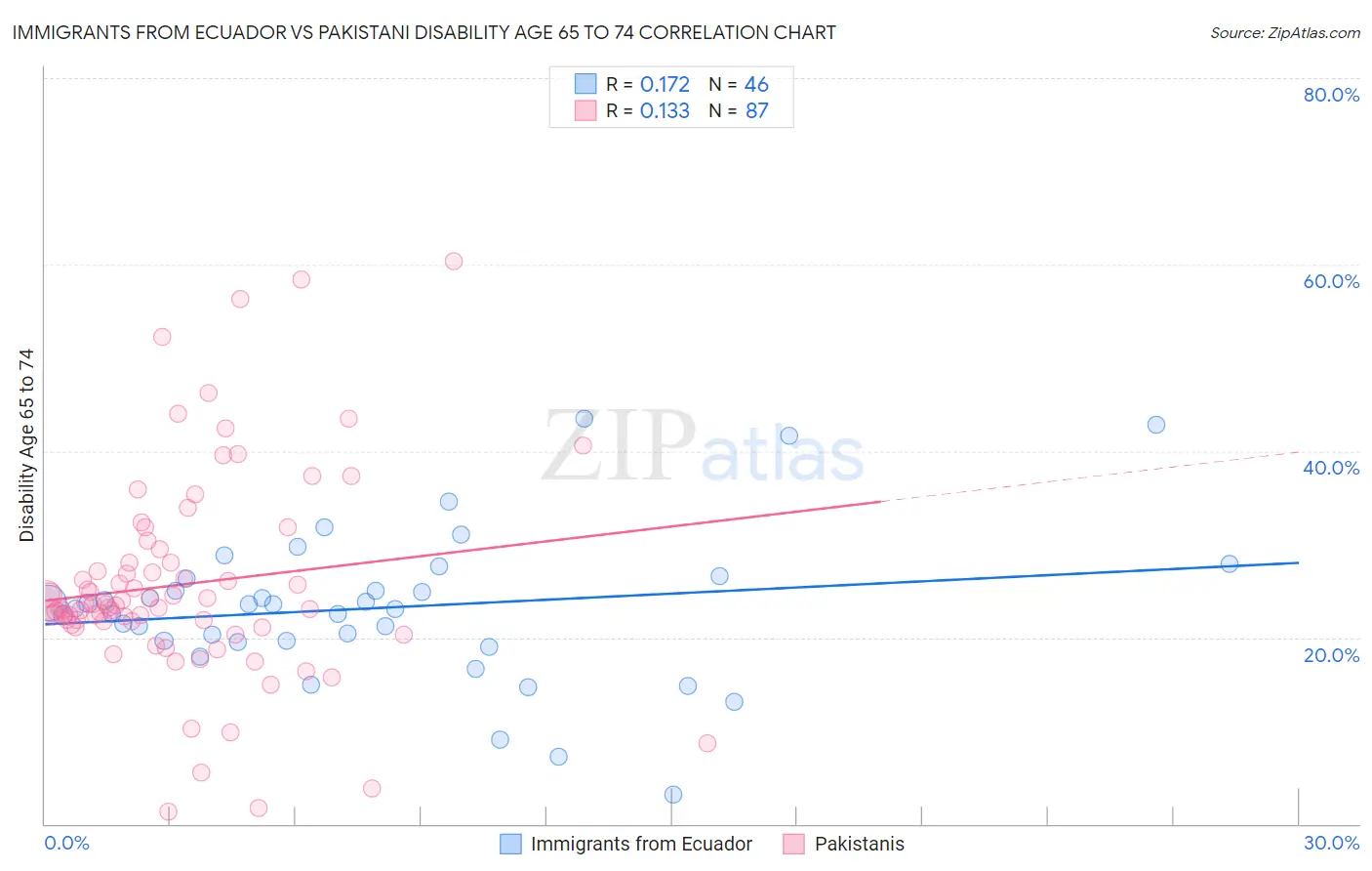 Immigrants from Ecuador vs Pakistani Disability Age 65 to 74