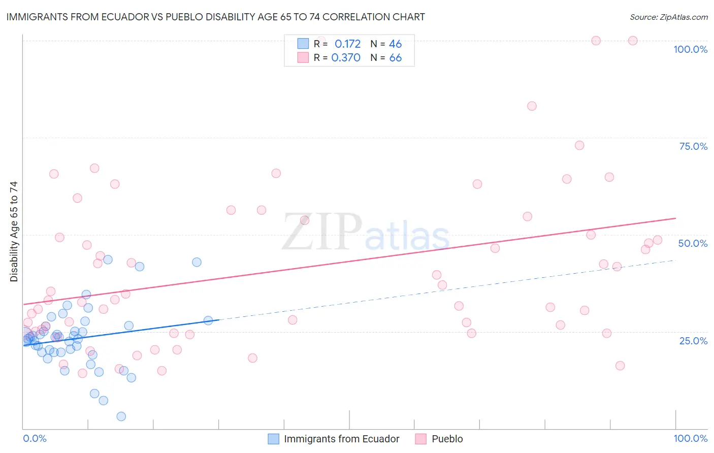 Immigrants from Ecuador vs Pueblo Disability Age 65 to 74