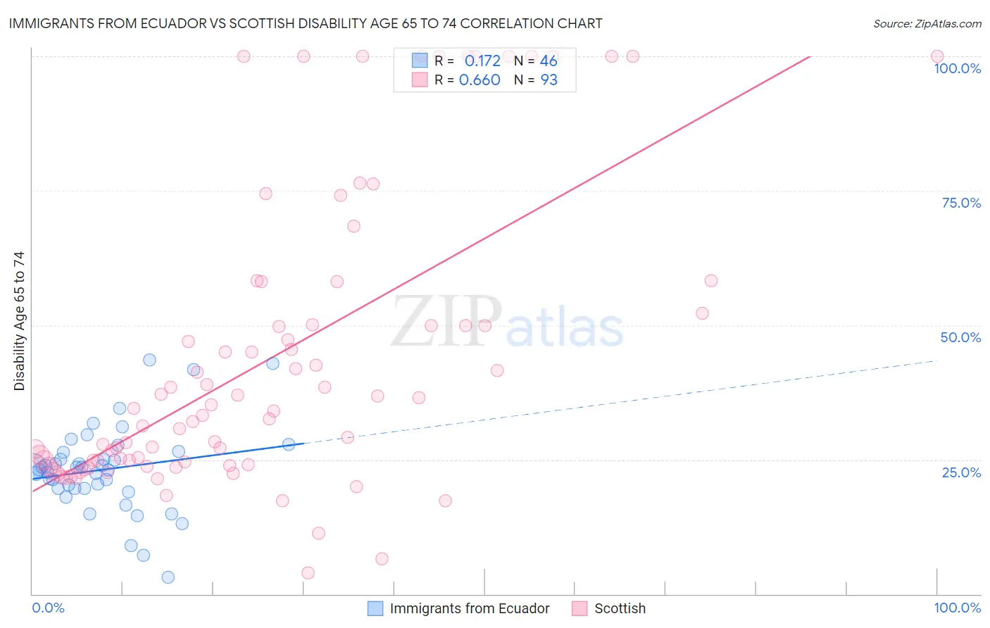 Immigrants from Ecuador vs Scottish Disability Age 65 to 74