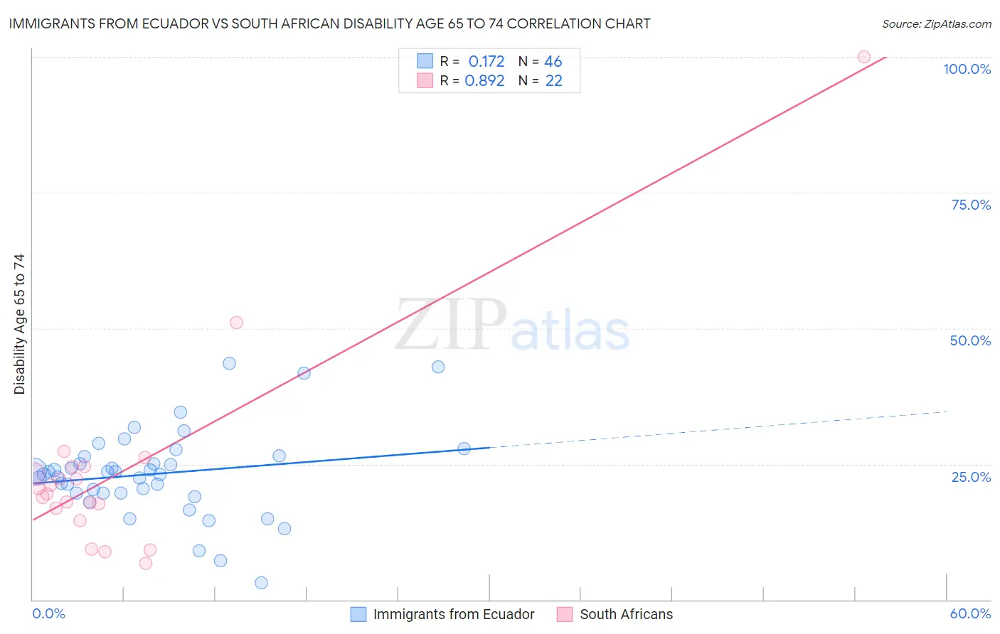 Immigrants from Ecuador vs South African Disability Age 65 to 74