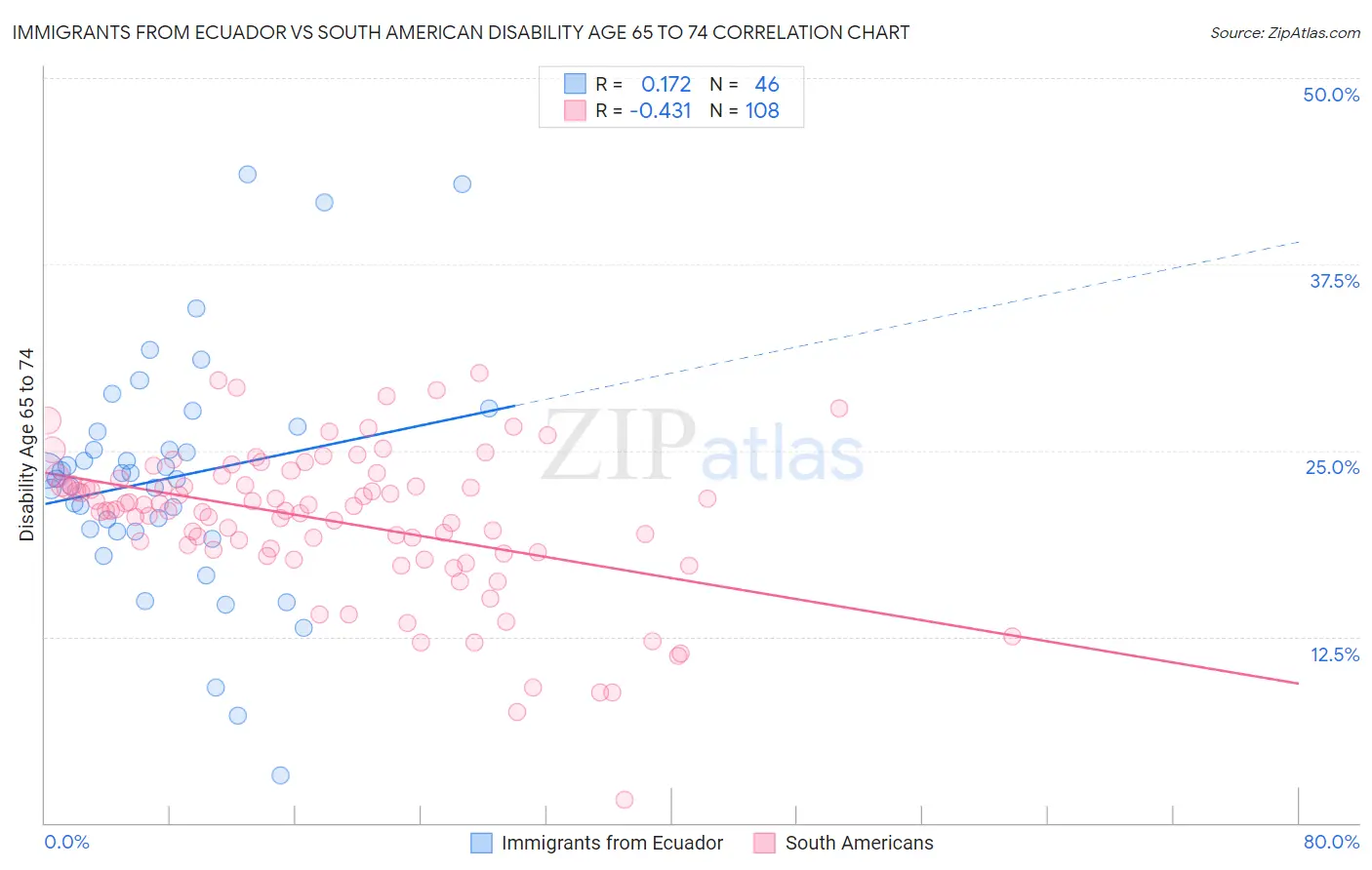 Immigrants from Ecuador vs South American Disability Age 65 to 74