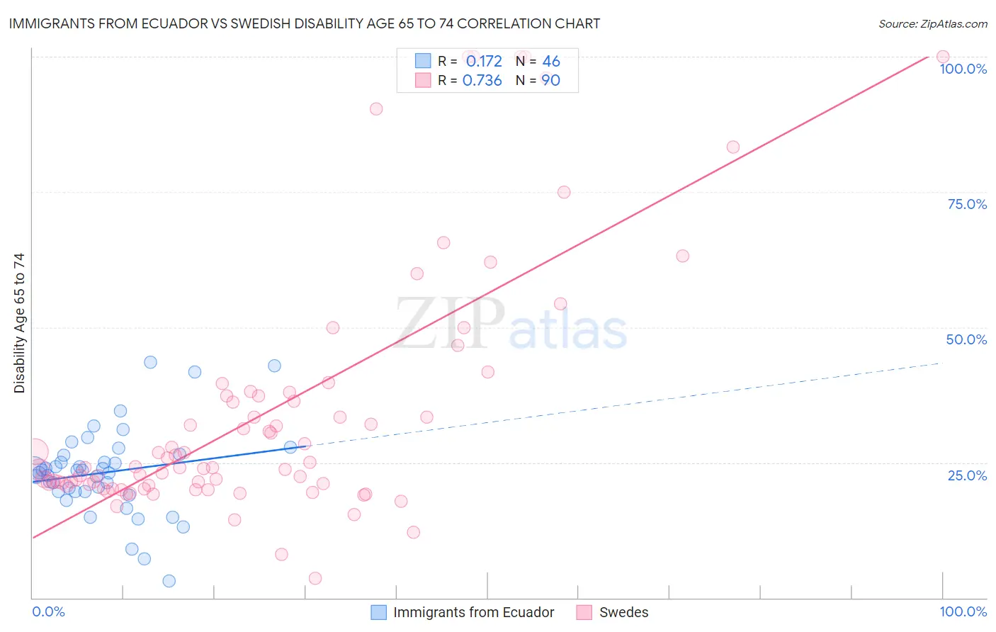 Immigrants from Ecuador vs Swedish Disability Age 65 to 74