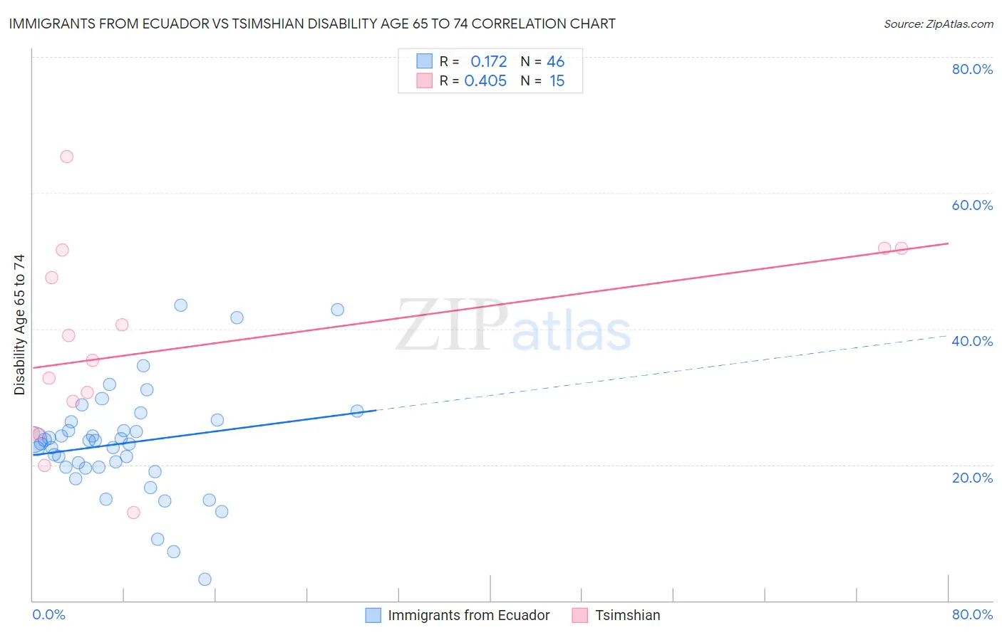 Immigrants from Ecuador vs Tsimshian Disability Age 65 to 74