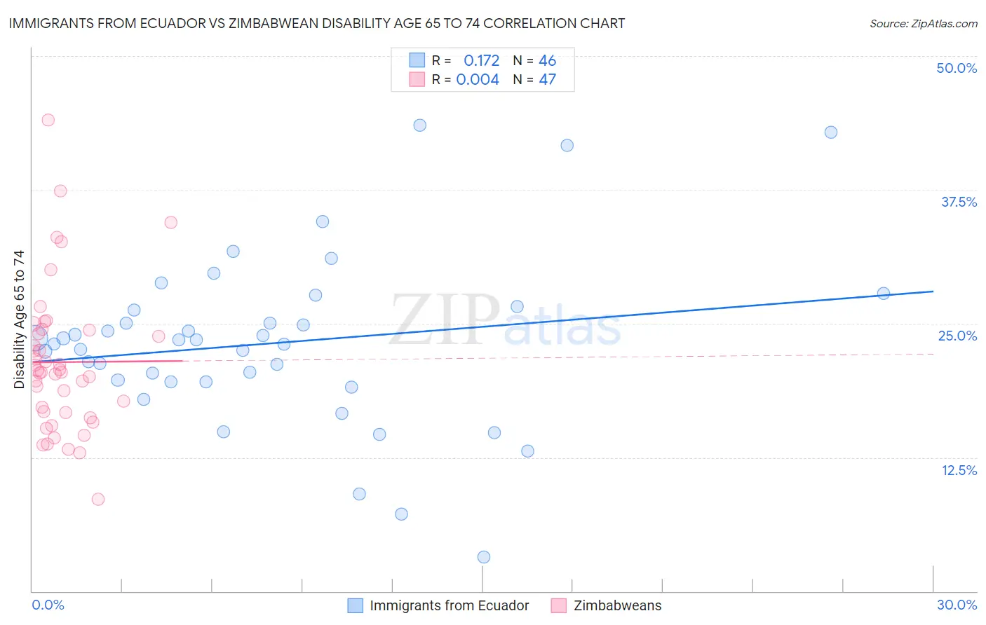 Immigrants from Ecuador vs Zimbabwean Disability Age 65 to 74