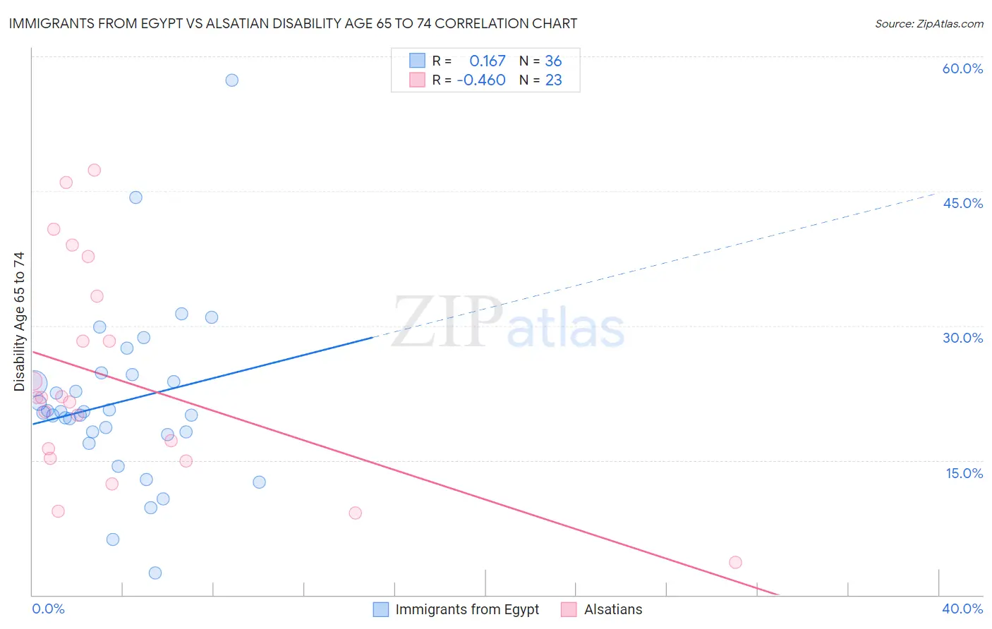 Immigrants from Egypt vs Alsatian Disability Age 65 to 74