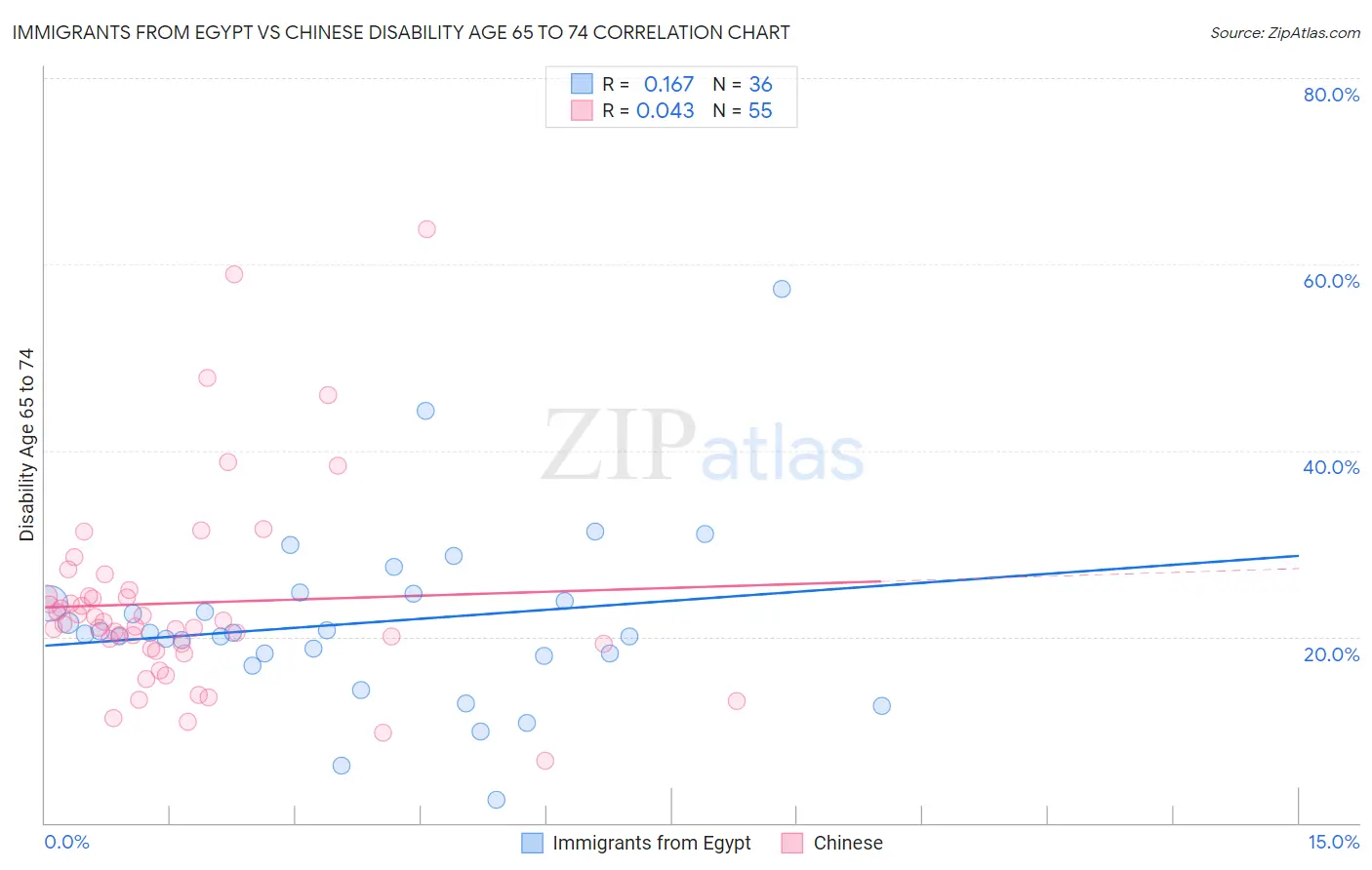 Immigrants from Egypt vs Chinese Disability Age 65 to 74