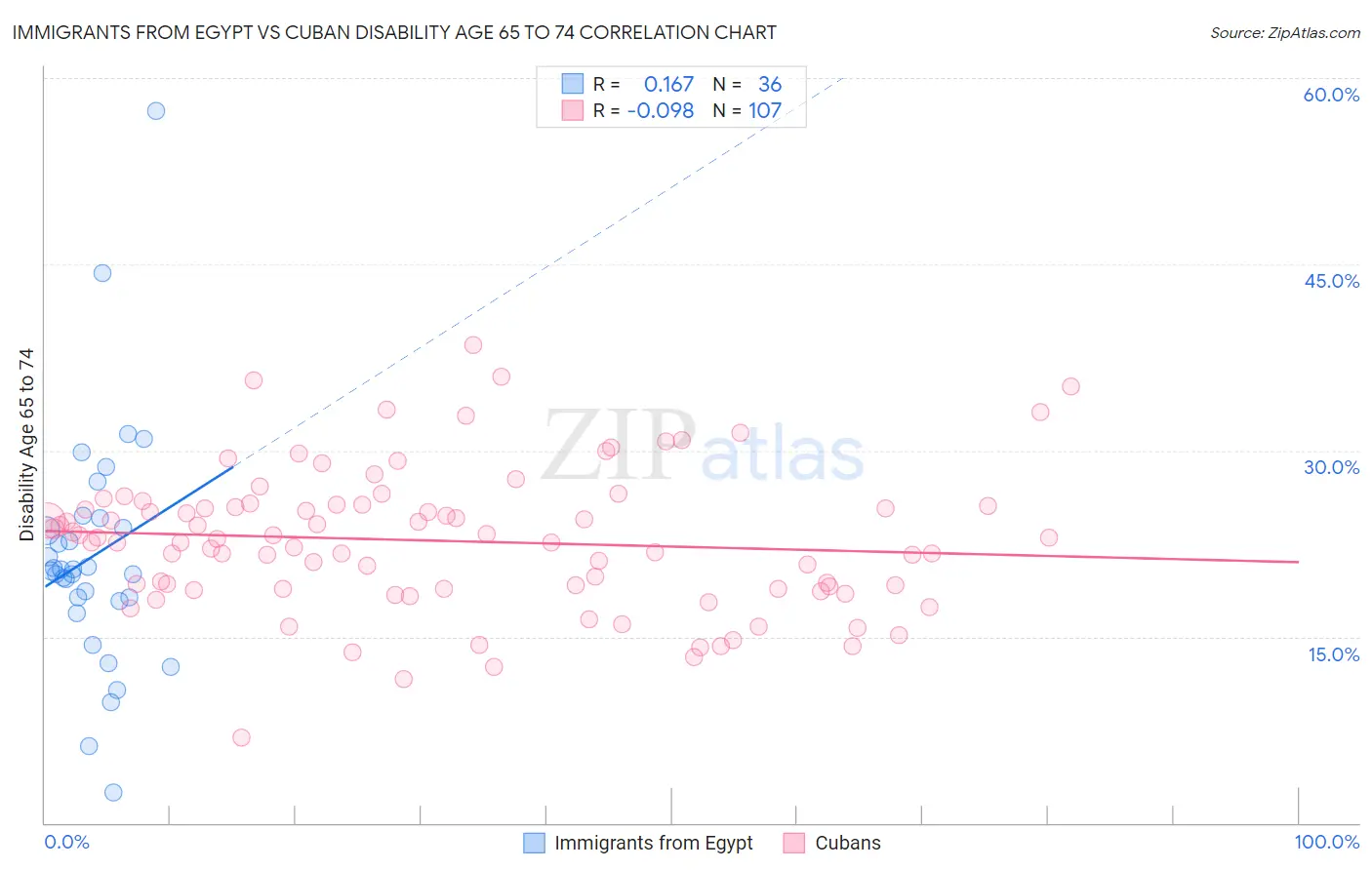 Immigrants from Egypt vs Cuban Disability Age 65 to 74