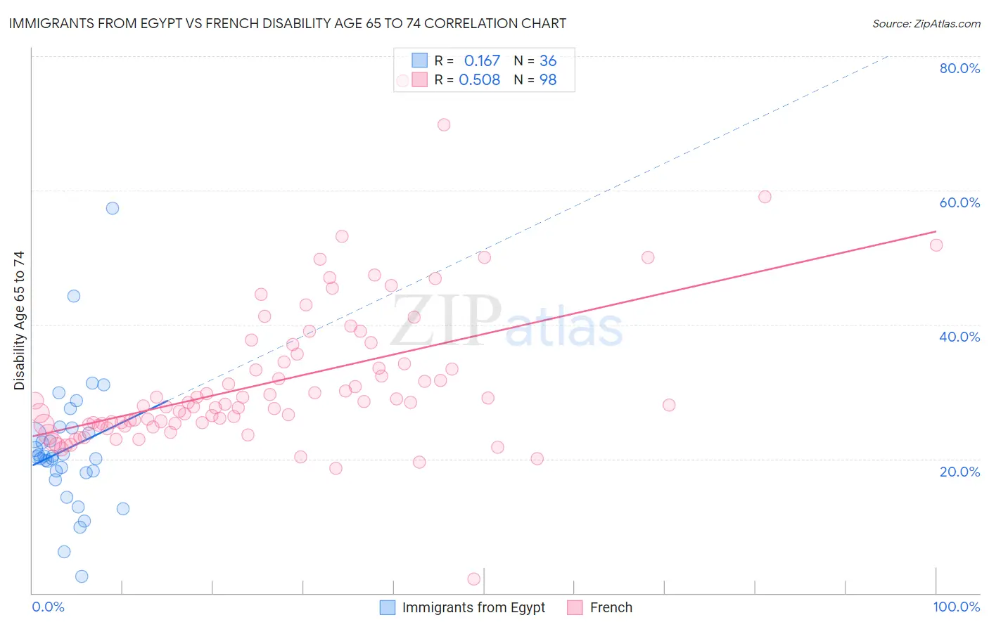 Immigrants from Egypt vs French Disability Age 65 to 74