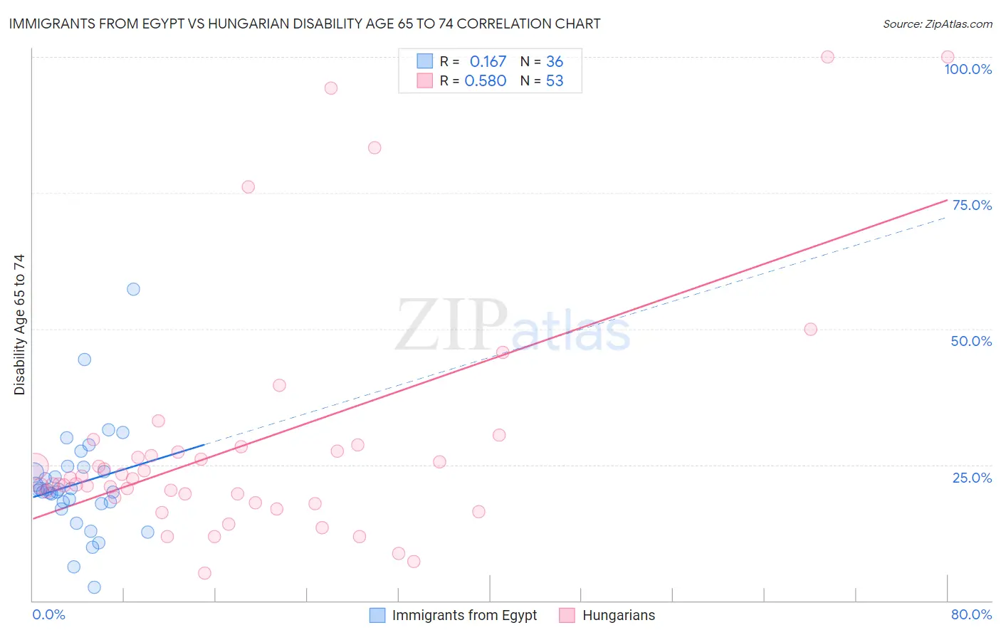 Immigrants from Egypt vs Hungarian Disability Age 65 to 74