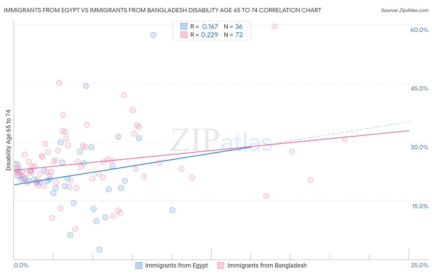 Immigrants from Egypt vs Immigrants from Bangladesh Disability Age 65 to 74