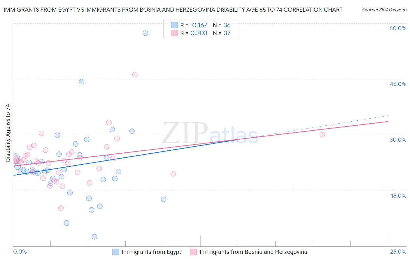 Immigrants from Egypt vs Immigrants from Bosnia and Herzegovina Disability Age 65 to 74