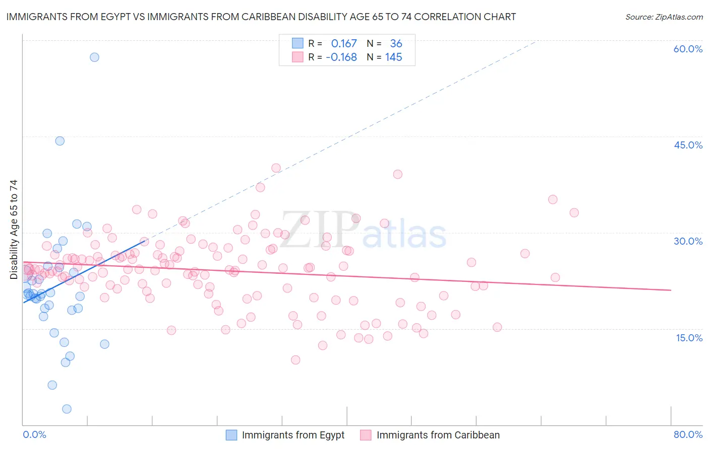 Immigrants from Egypt vs Immigrants from Caribbean Disability Age 65 to 74