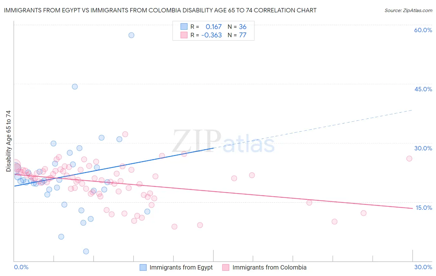 Immigrants from Egypt vs Immigrants from Colombia Disability Age 65 to 74