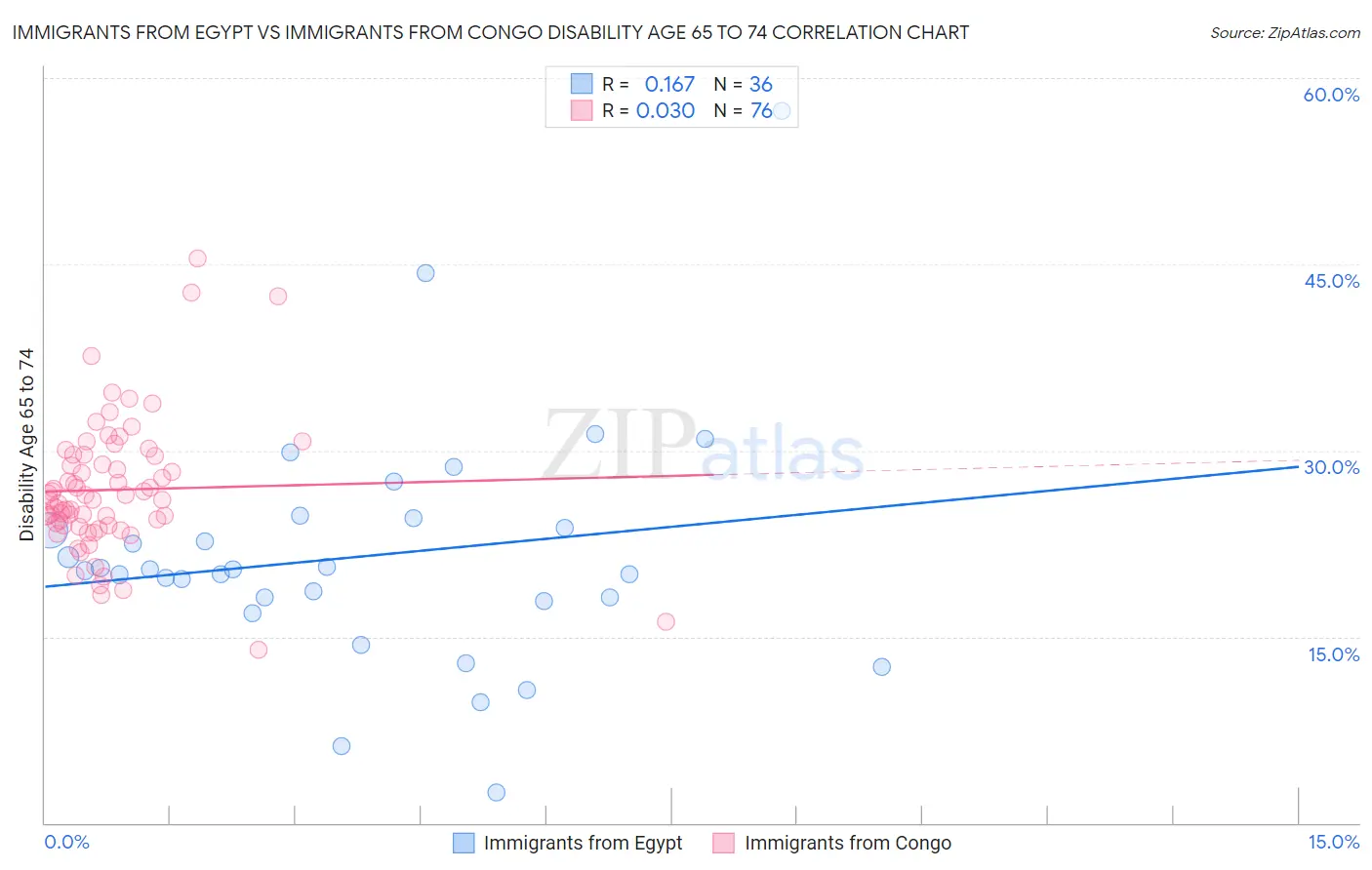 Immigrants from Egypt vs Immigrants from Congo Disability Age 65 to 74