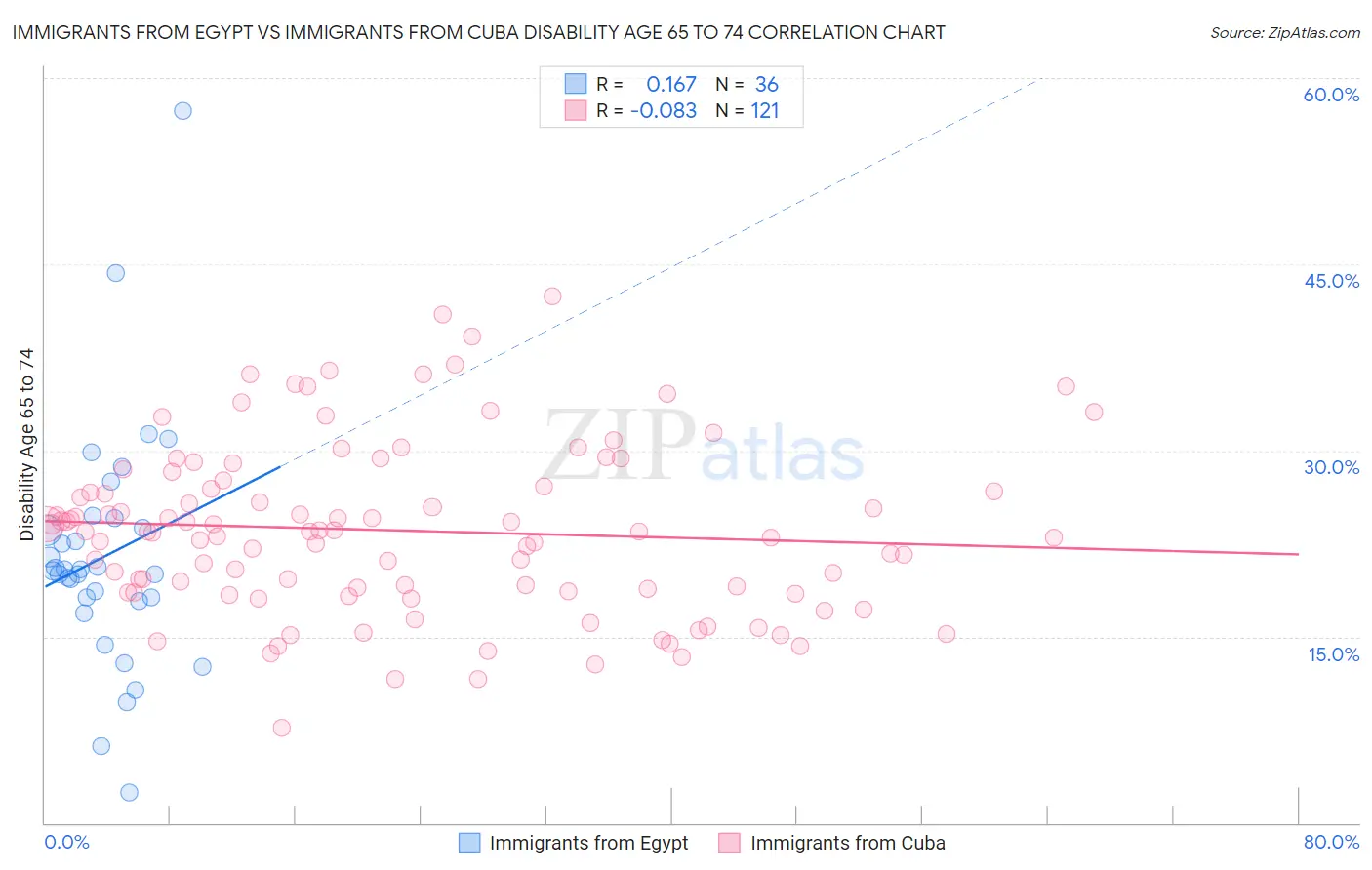 Immigrants from Egypt vs Immigrants from Cuba Disability Age 65 to 74