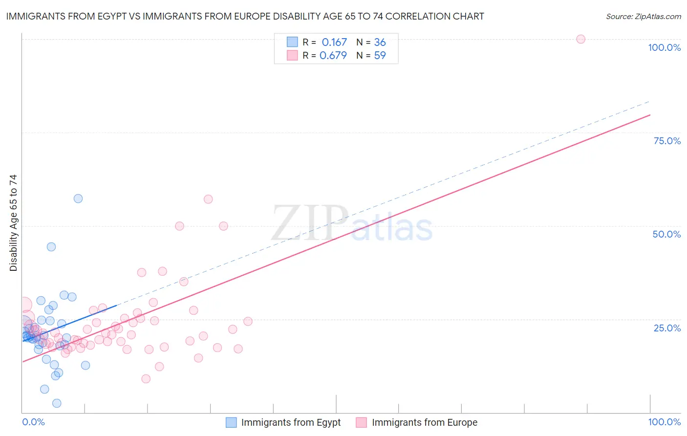 Immigrants from Egypt vs Immigrants from Europe Disability Age 65 to 74