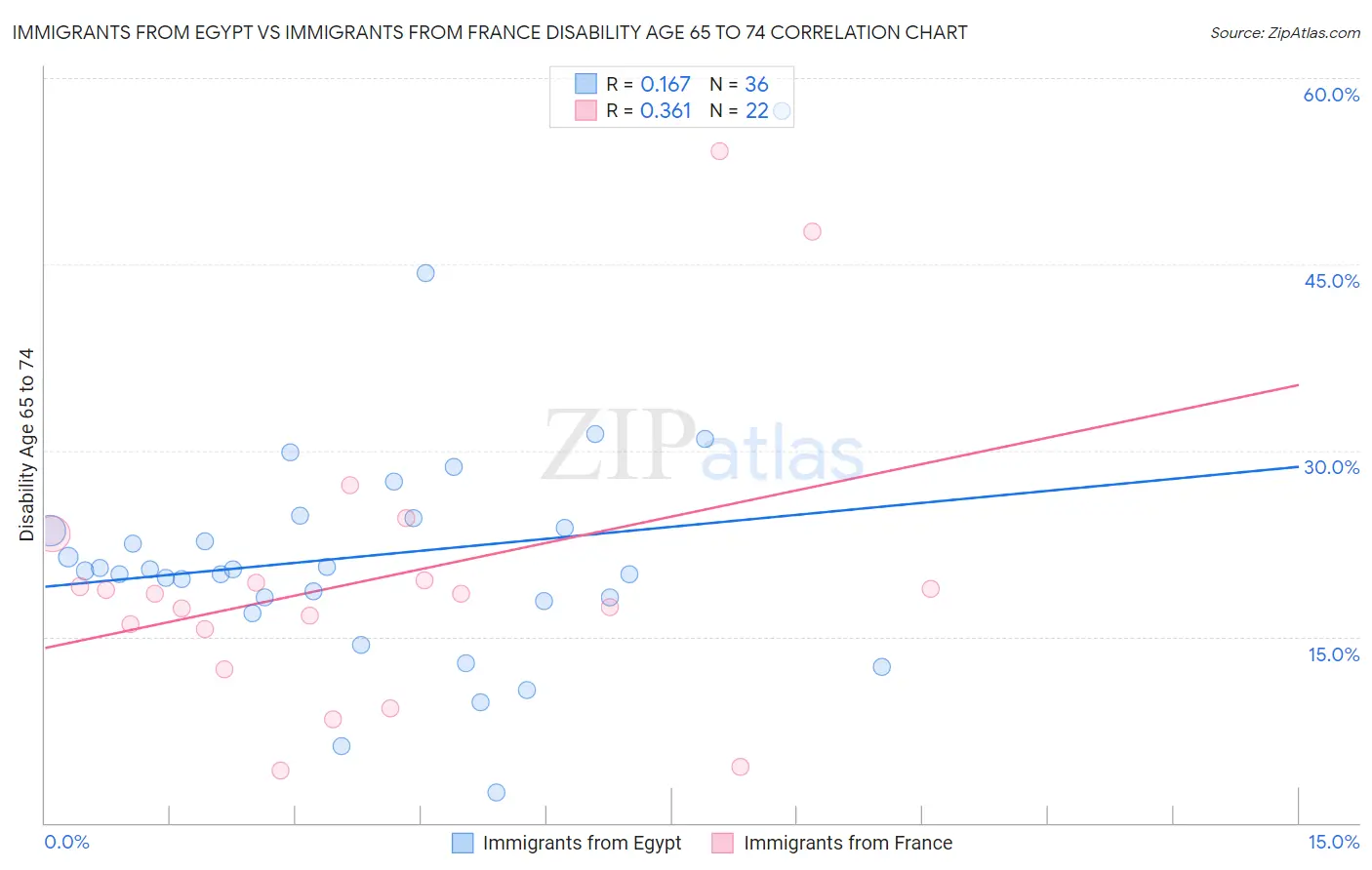 Immigrants from Egypt vs Immigrants from France Disability Age 65 to 74