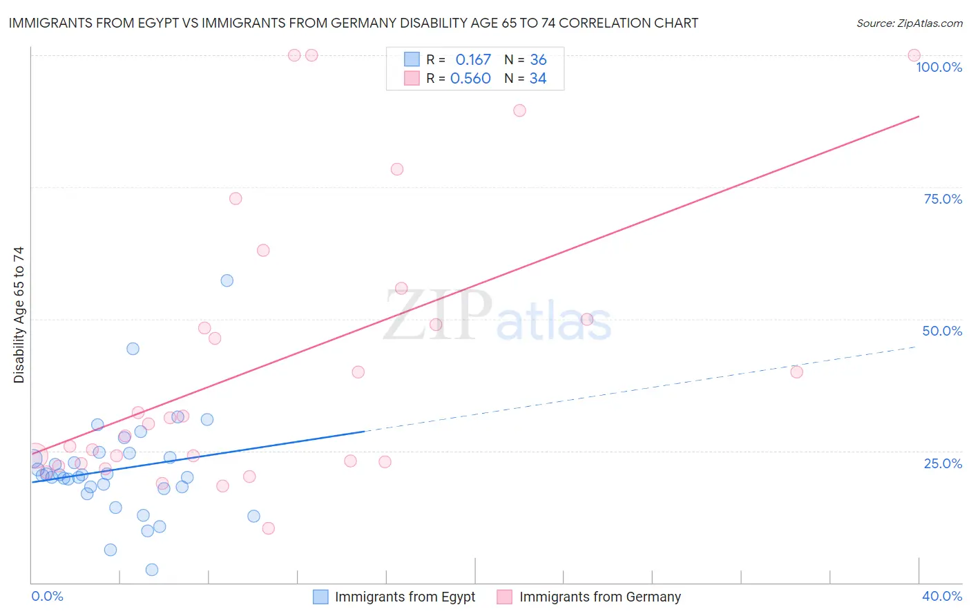 Immigrants from Egypt vs Immigrants from Germany Disability Age 65 to 74