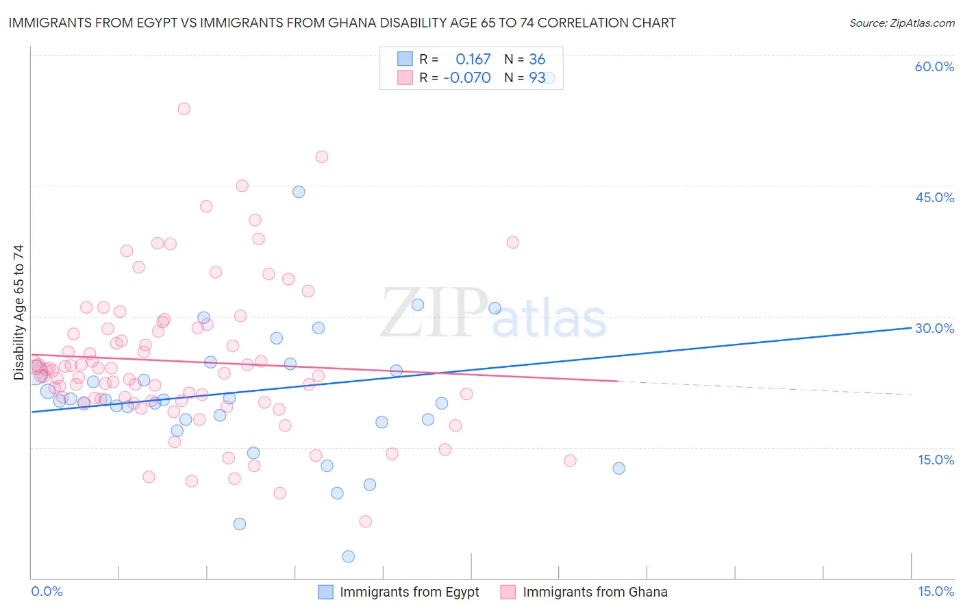 Immigrants from Egypt vs Immigrants from Ghana Disability Age 65 to 74