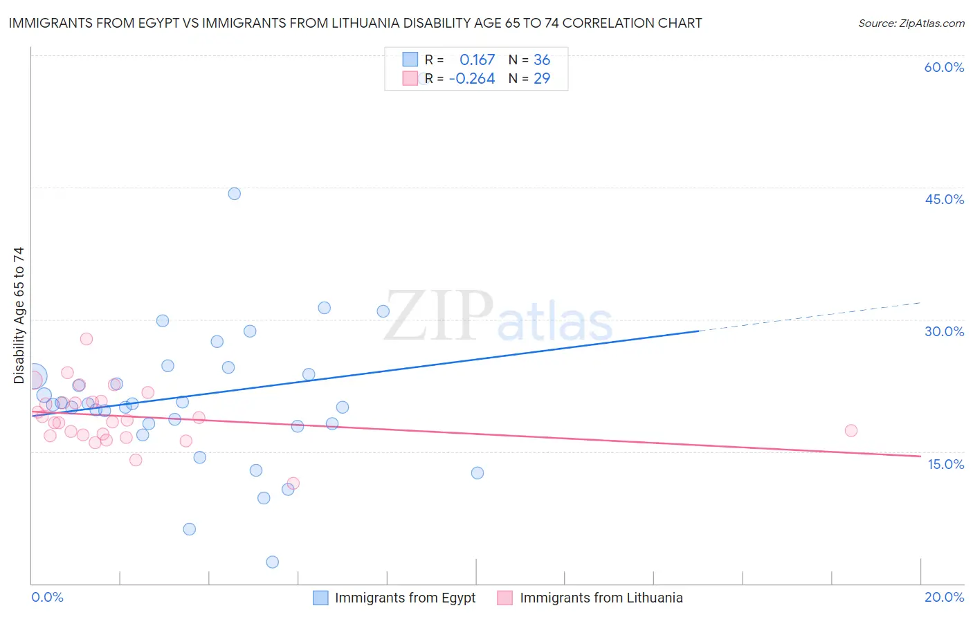 Immigrants from Egypt vs Immigrants from Lithuania Disability Age 65 to 74