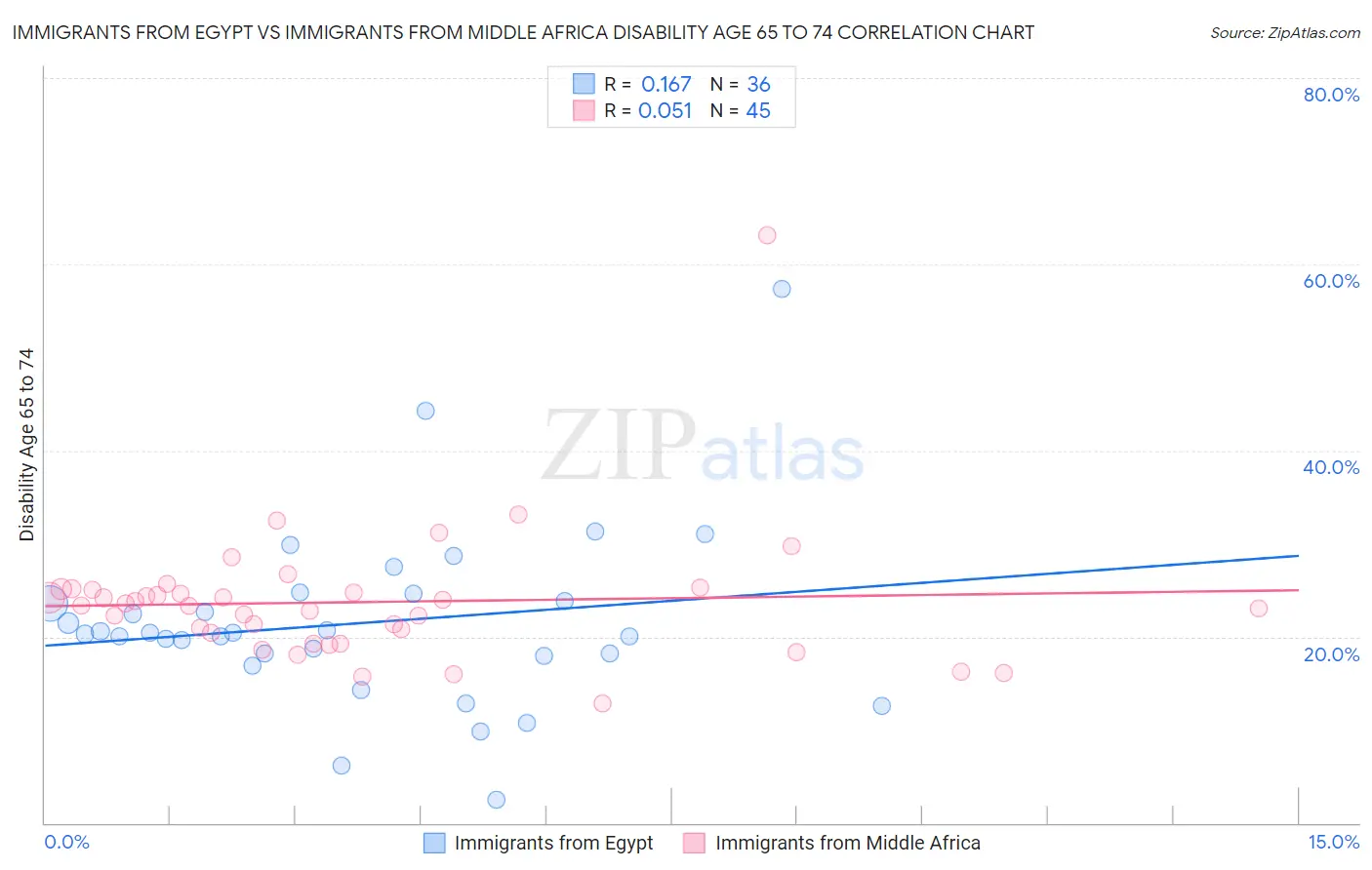 Immigrants from Egypt vs Immigrants from Middle Africa Disability Age 65 to 74