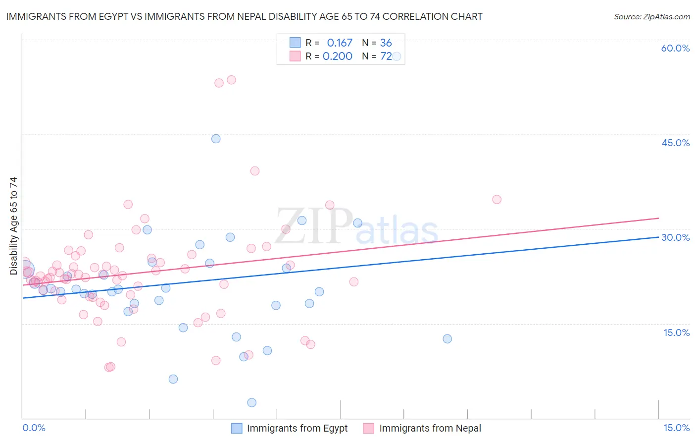 Immigrants from Egypt vs Immigrants from Nepal Disability Age 65 to 74