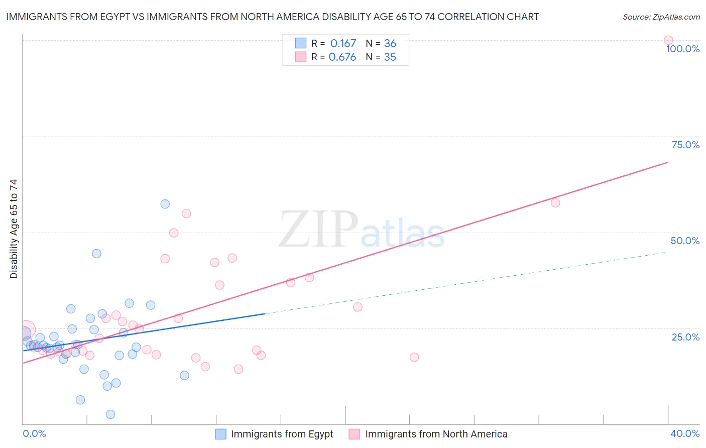 Immigrants from Egypt vs Immigrants from North America Disability Age 65 to 74