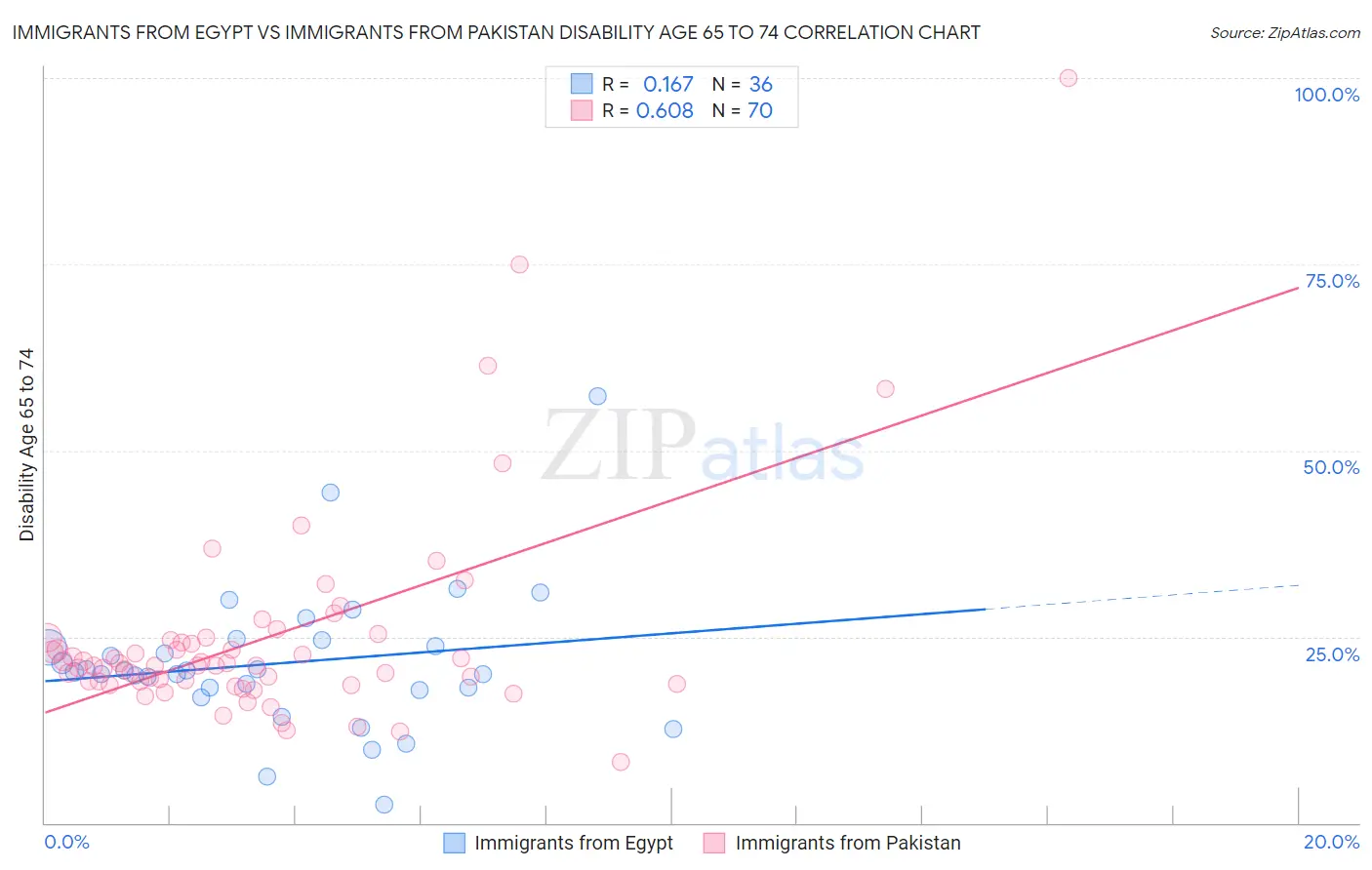 Immigrants from Egypt vs Immigrants from Pakistan Disability Age 65 to 74