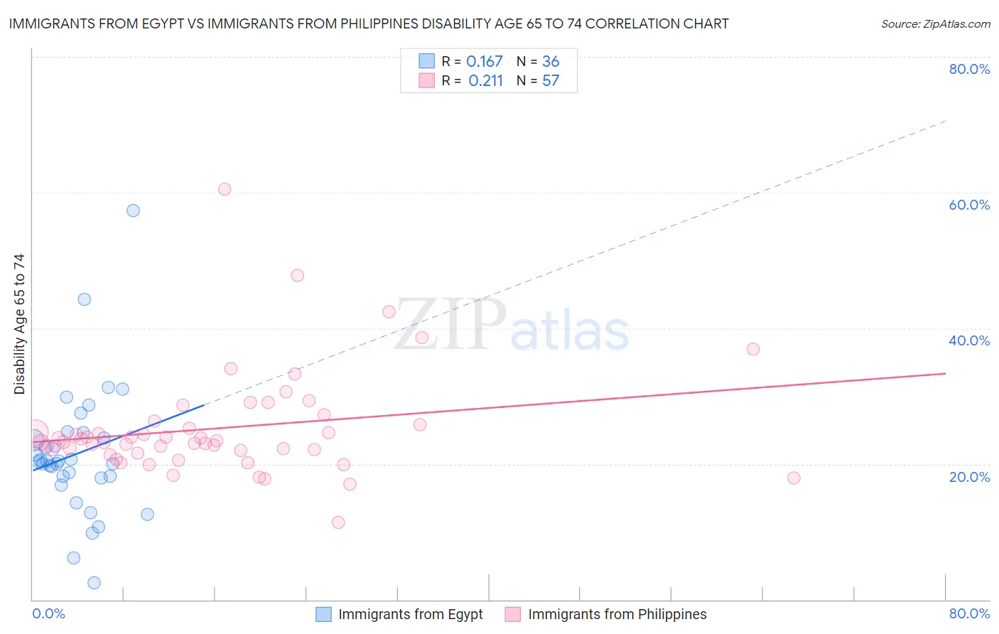 Immigrants from Egypt vs Immigrants from Philippines Disability Age 65 to 74