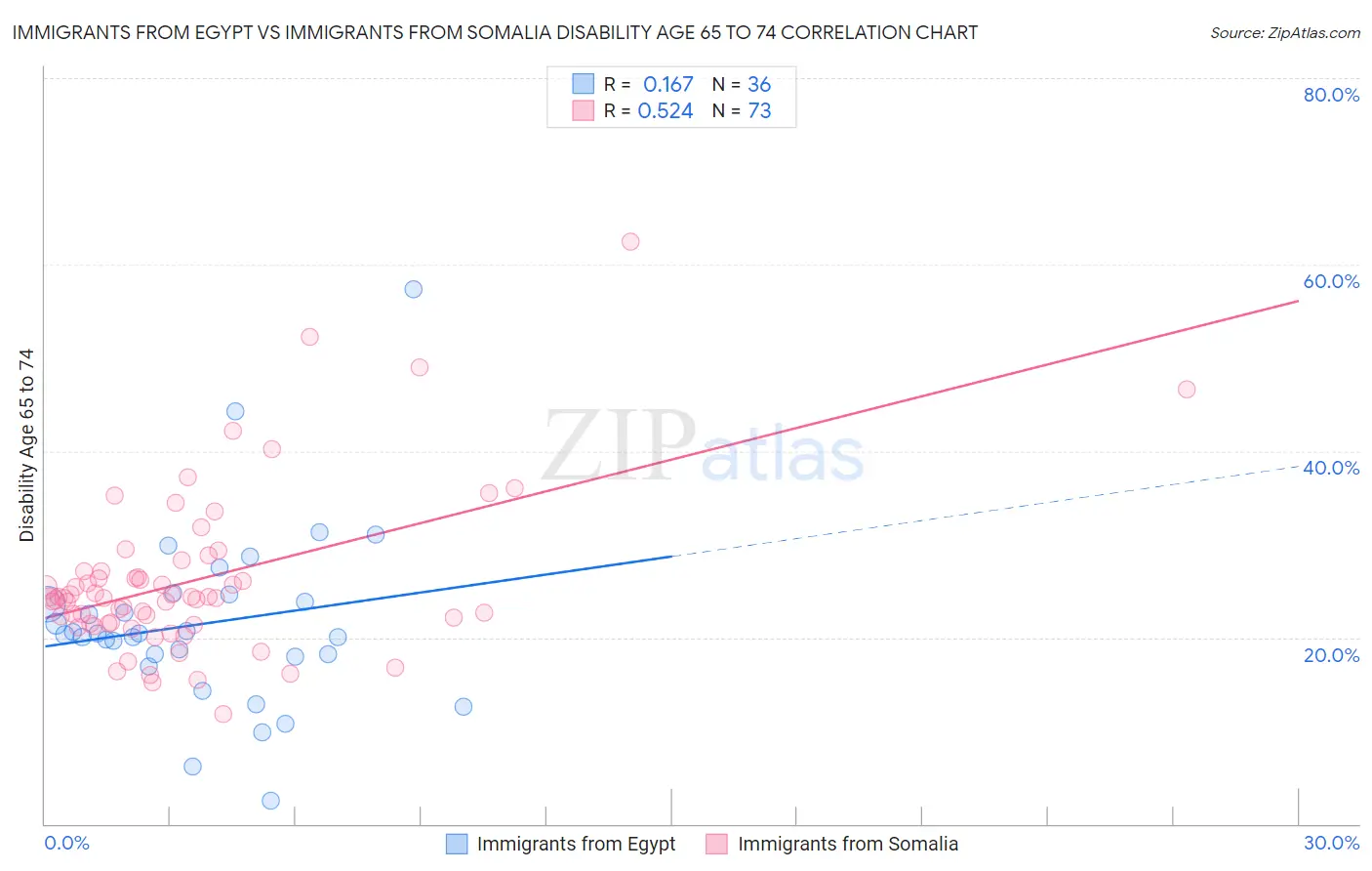 Immigrants from Egypt vs Immigrants from Somalia Disability Age 65 to 74