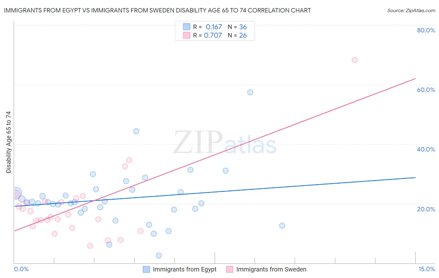 Immigrants from Egypt vs Immigrants from Sweden Disability Age 65 to 74