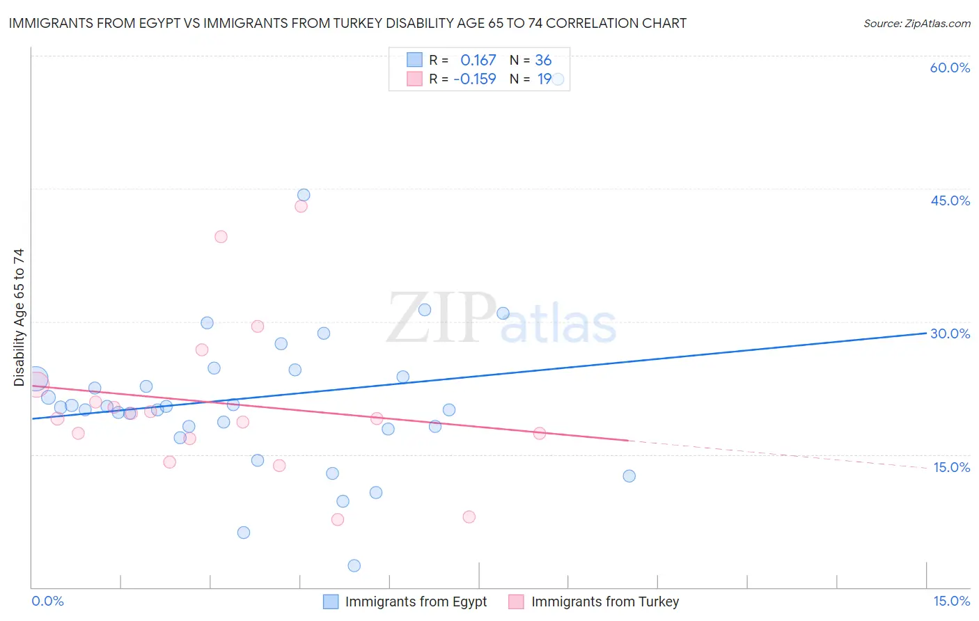 Immigrants from Egypt vs Immigrants from Turkey Disability Age 65 to 74