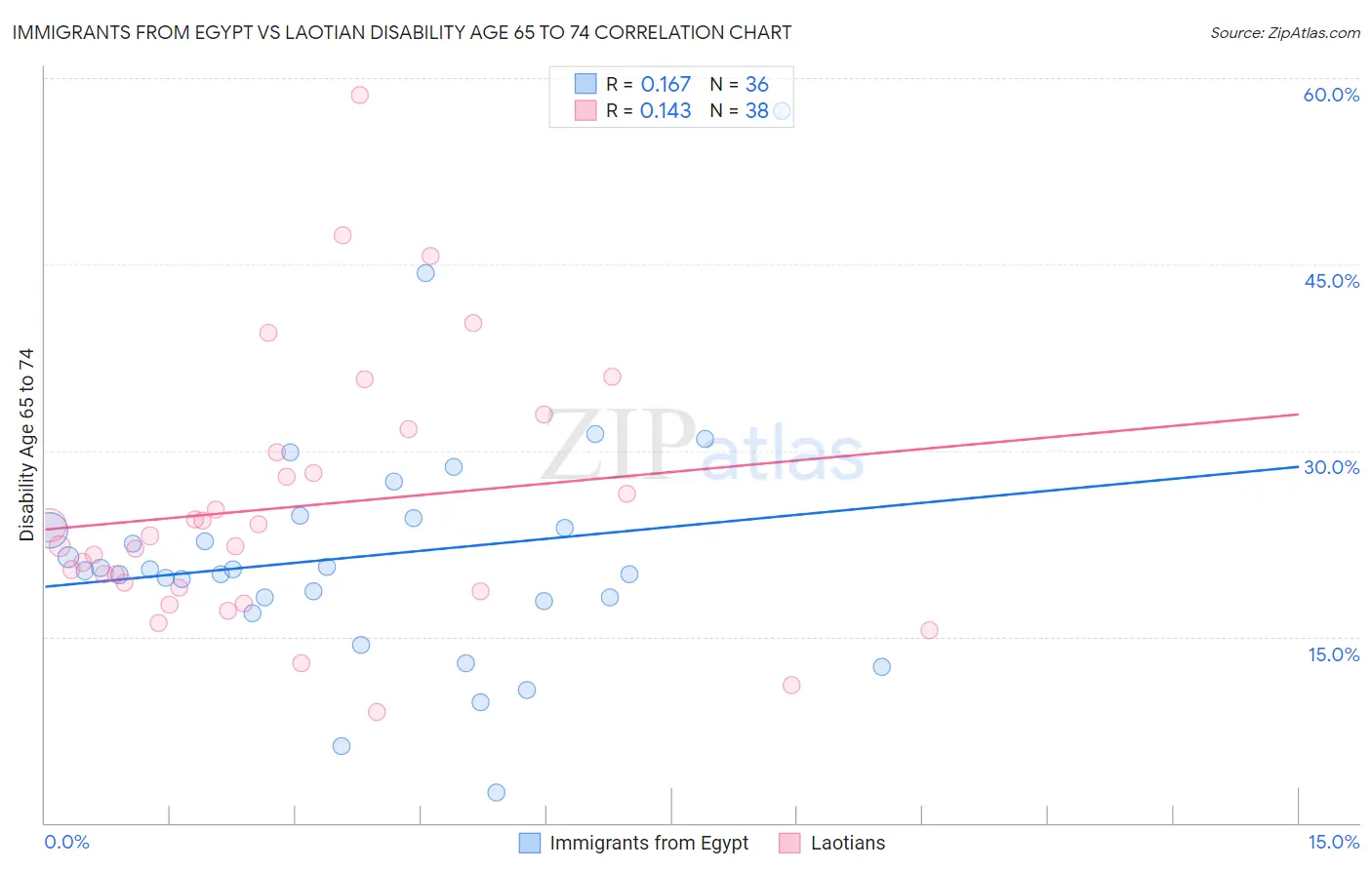 Immigrants from Egypt vs Laotian Disability Age 65 to 74