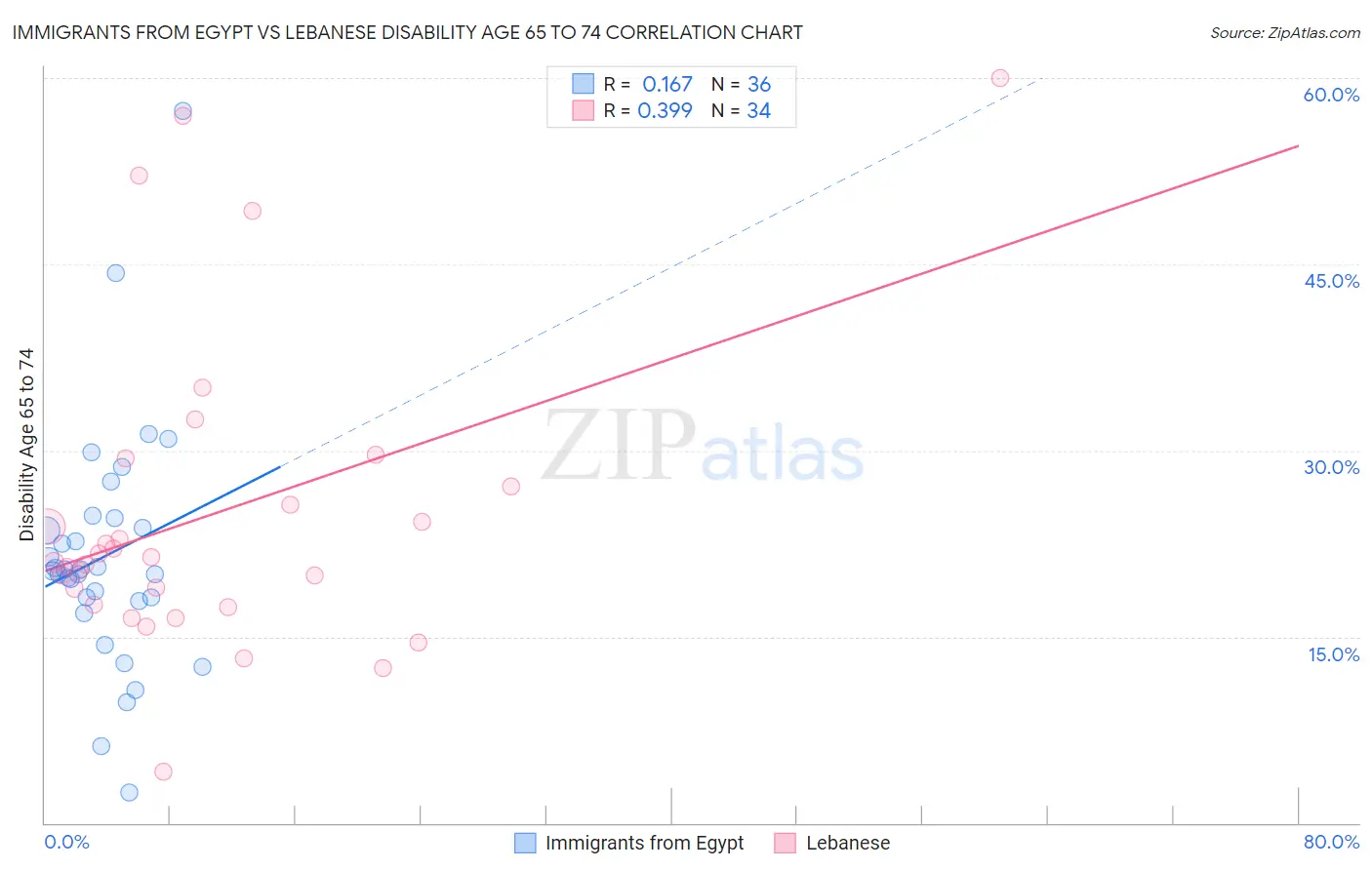 Immigrants from Egypt vs Lebanese Disability Age 65 to 74