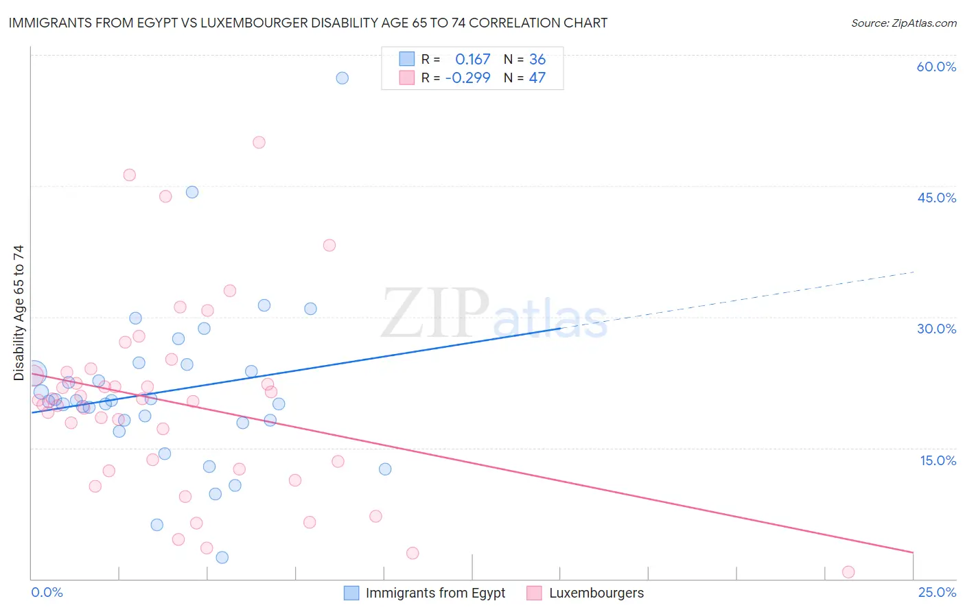 Immigrants from Egypt vs Luxembourger Disability Age 65 to 74