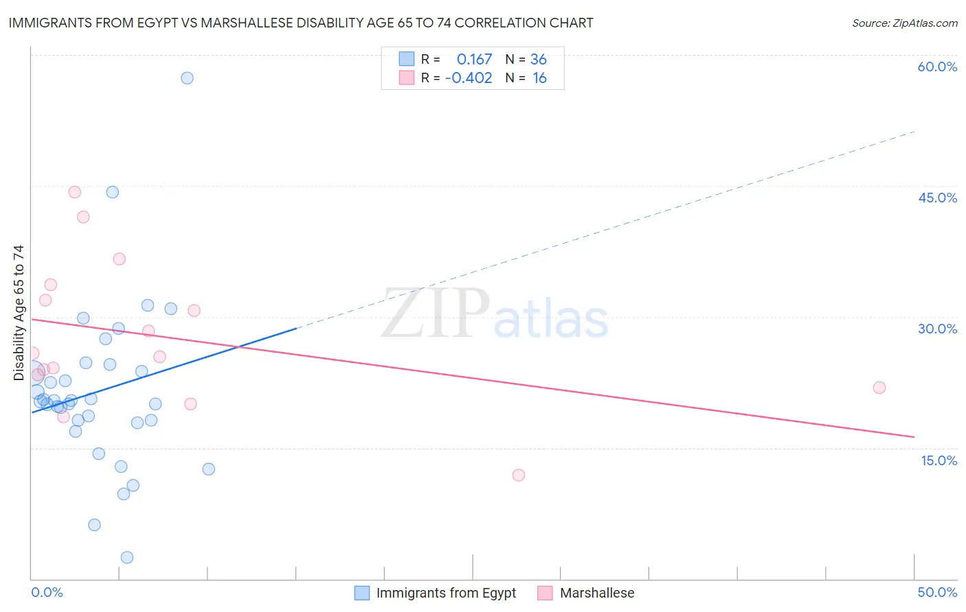 Immigrants from Egypt vs Marshallese Disability Age 65 to 74