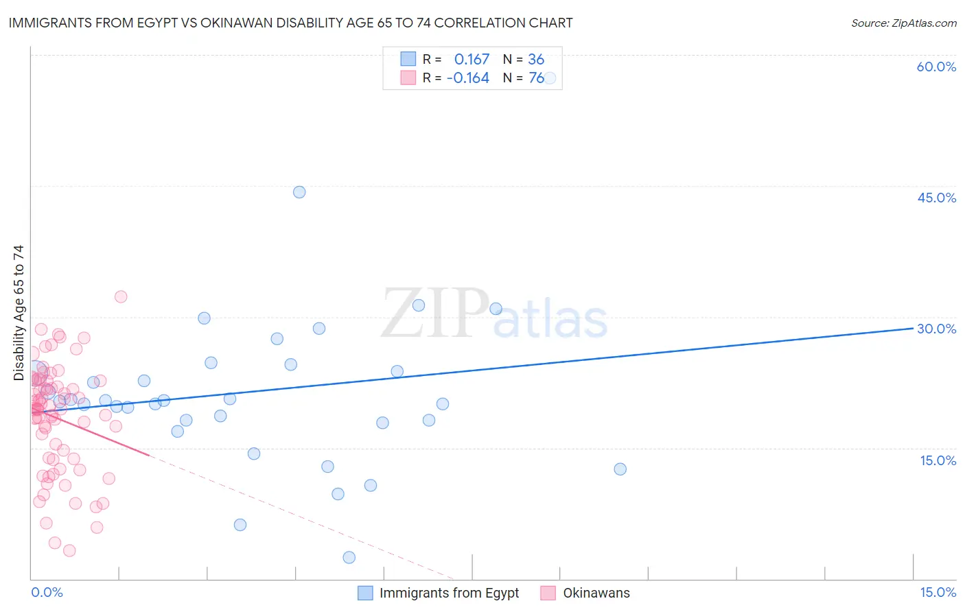 Immigrants from Egypt vs Okinawan Disability Age 65 to 74